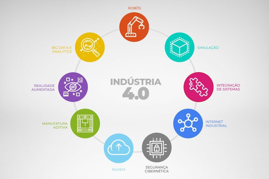 Introdução ao conceito da indústria 4.0 ind_40